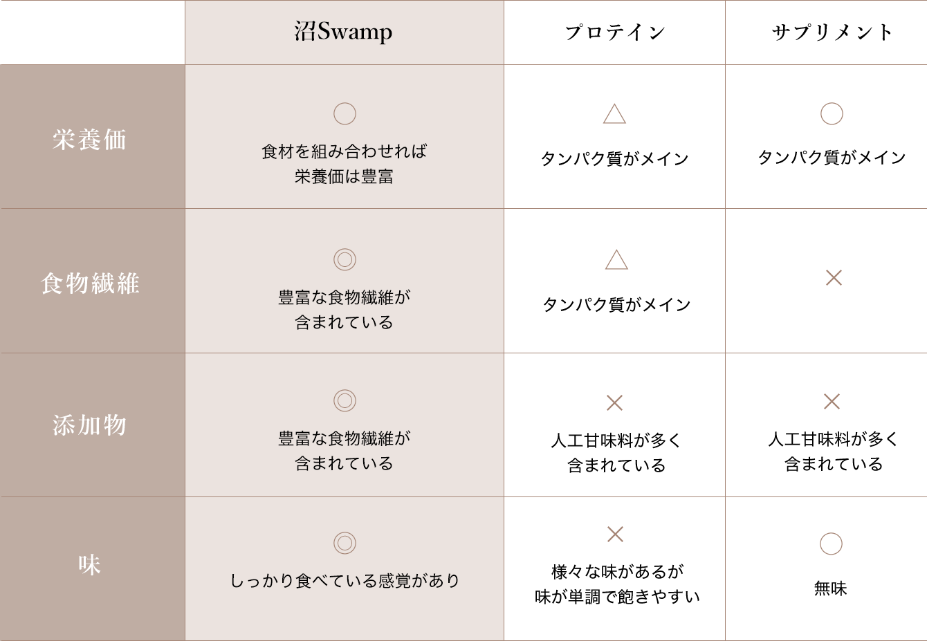 沼の魅力を競合と比べた表