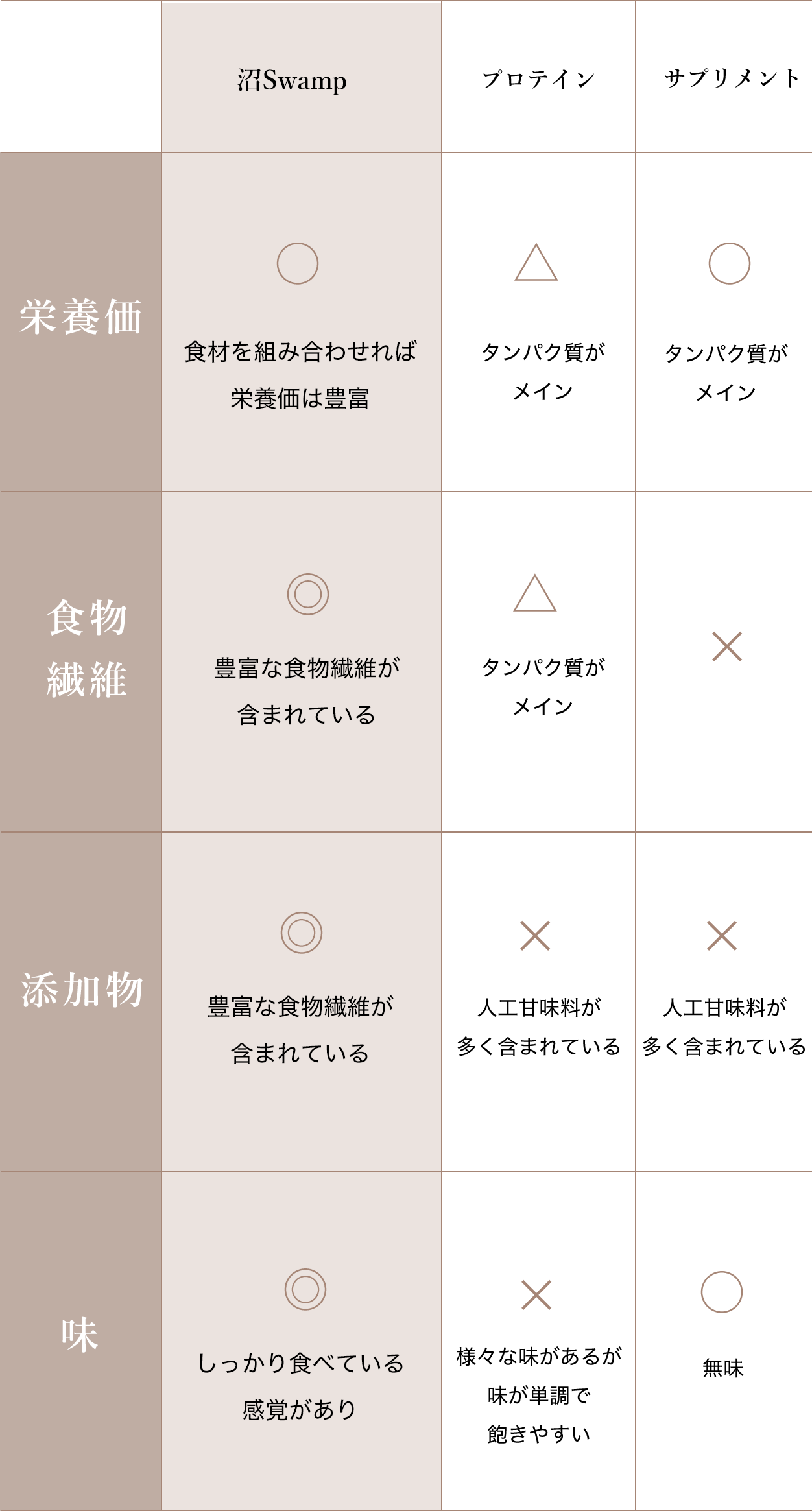 沼の魅力を競合と比べた表